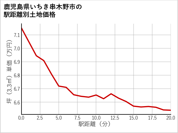 鹿児島県いちき串木野市の徒歩距離別の土地坪単価