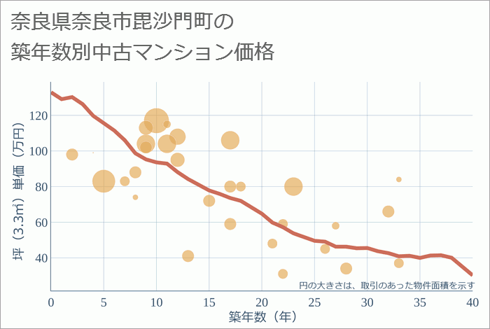 奈良県奈良市毘沙門町の築年数別の中古マンション坪単価