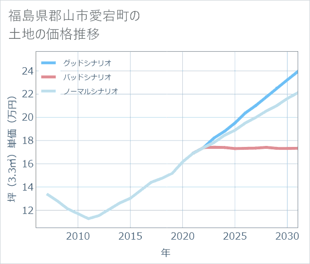 福島県郡山市愛宕町の土地価格推移
