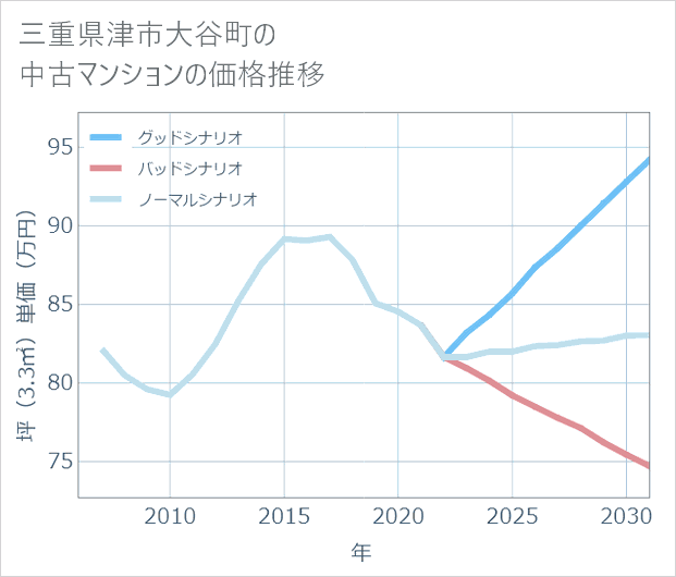 三重県津市大谷町の中古マンション価格推移