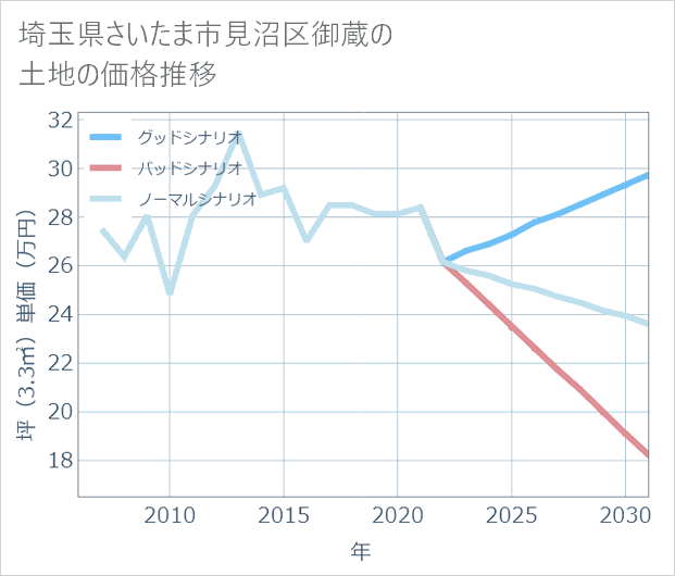 埼玉県さいたま市見沼区御蔵の土地価格推移