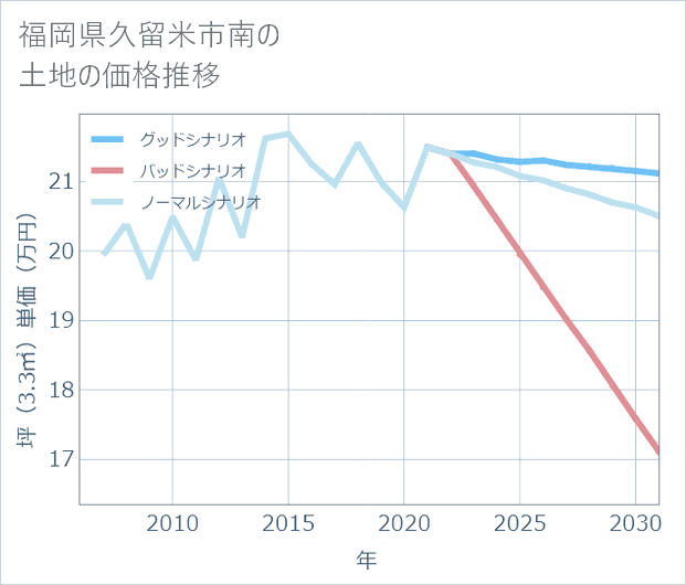 福岡県久留米市南の土地価格推移
