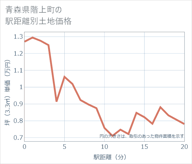 青森県階上町の徒歩距離別の土地坪単価