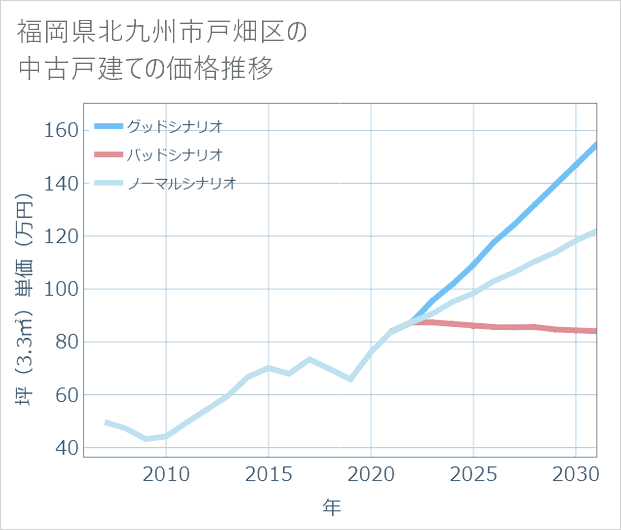 福岡県北九州市戸畑区の中古戸建て価格推移