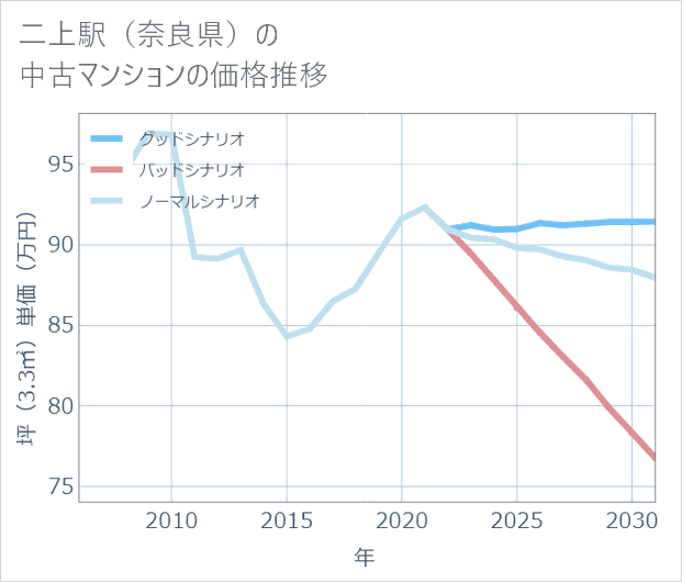 二上駅(奈良県)の中古マンション価格推移
