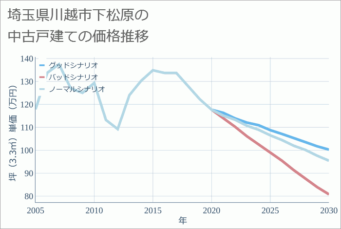 埼玉県川越市下松原の中古戸建て価格推移