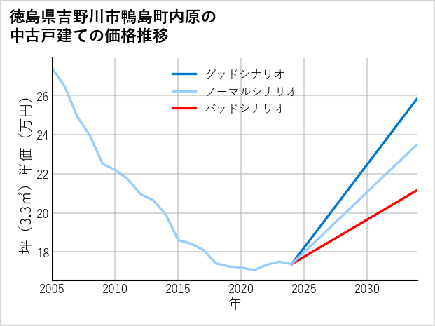 徳島県吉野川市鴨島町内原の中古戸建て価格推移