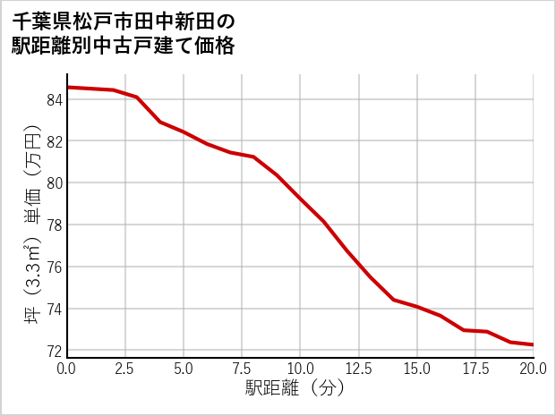 千葉県松戸市田中新田の徒歩距離別の中古戸建て坪単価