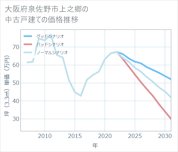 大阪府泉佐野市上之郷の中古戸建て価格推移