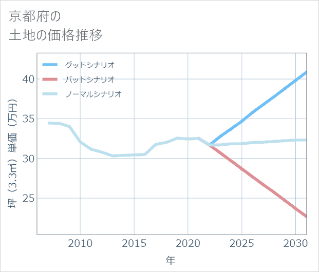 京都府の土地価格推移