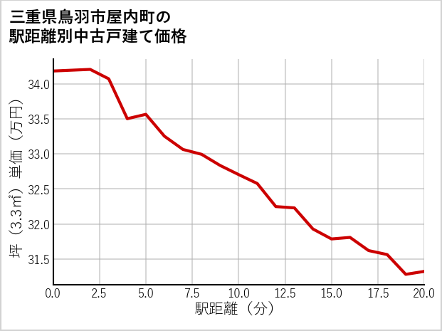 三重県鳥羽市屋内町の徒歩距離別の中古戸建て坪単価