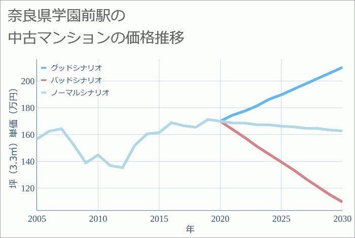 学園前駅（奈良県）の中古マンション価格推移