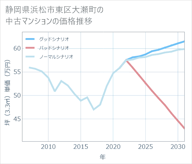 静岡県浜松市東区大瀬町の中古マンション価格推移