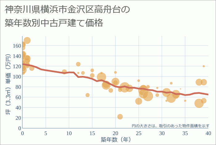 神奈川県横浜市金沢区高舟台の築年数別の中古戸建て坪単価