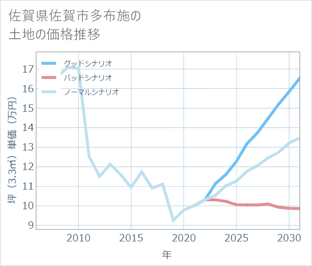 佐賀県佐賀市多布施の土地価格推移