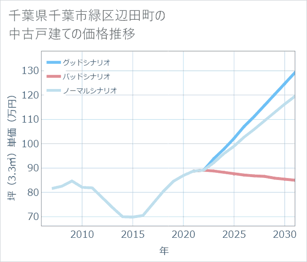 千葉県千葉市緑区辺田町の中古戸建て価格推移