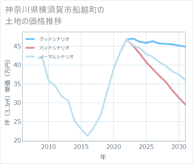 神奈川県横須賀市船越町の土地価格推移