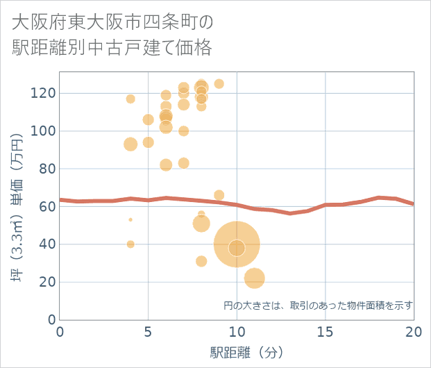 大阪府東大阪市四条町の徒歩距離別の中古戸建て坪単価