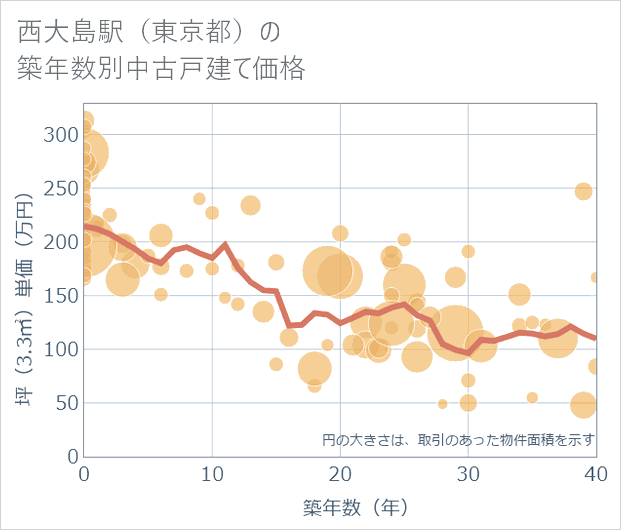 西大島駅(東京都)の築年数別の中古戸建て坪単価