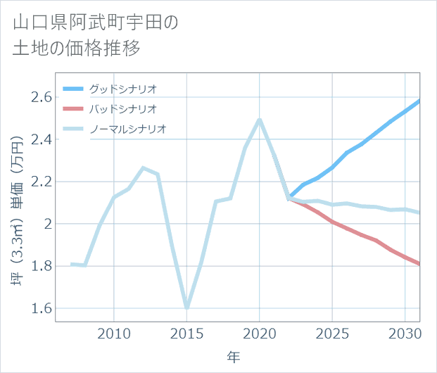 山口県阿武町宇田の土地価格推移