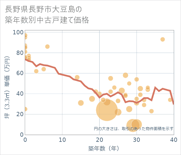 長野県長野市大豆島の築年数別の中古戸建て坪単価
