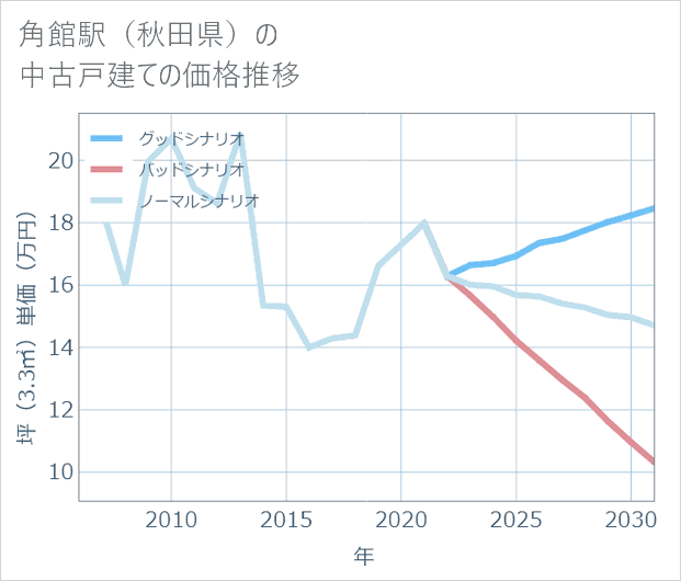 角館駅(秋田県)の中古戸建て価格推移