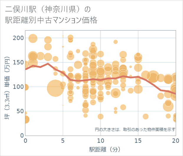 二俣川駅(神奈川県)の徒歩距離別の中古マンション坪単価