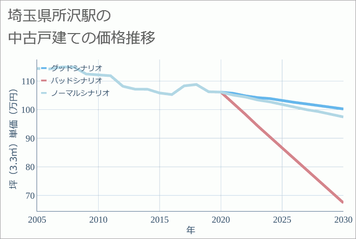 所沢駅（埼玉県）の中古戸建て価格推移