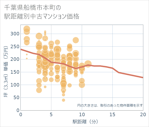 千葉県船橋市本町の徒歩距離別の中古マンション坪単価