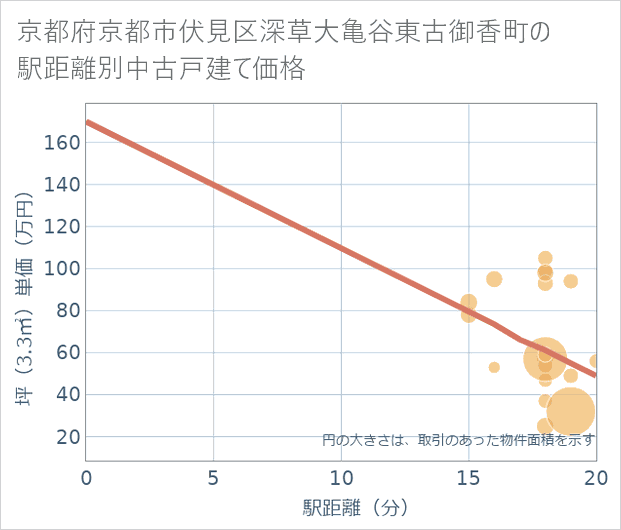京都府京都市伏見区深草大亀谷東古御香町の徒歩距離別の中古戸建て坪単価