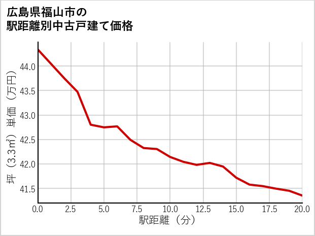広島県福山市の徒歩距離別の中古戸建て坪単価