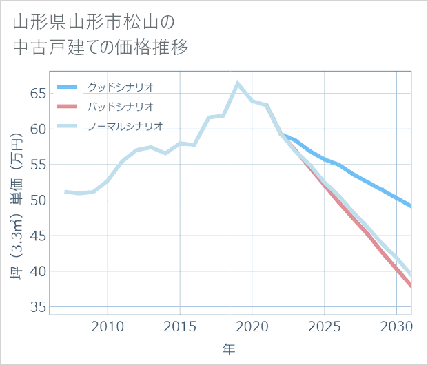 山形県山形市松山の中古戸建て価格推移