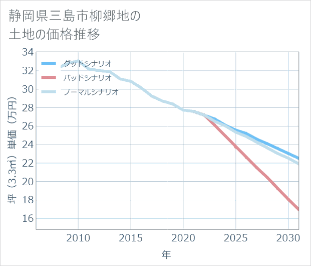 静岡県三島市柳郷地の土地価格推移