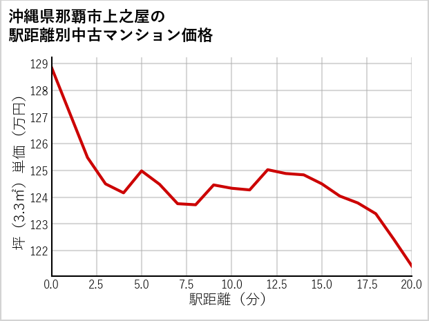 沖縄県那覇市上之屋の徒歩距離別の中古マンション坪単価