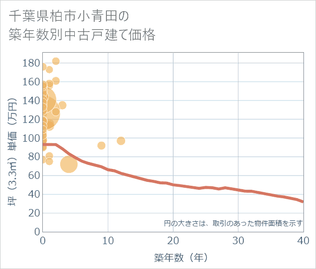 千葉県柏市小青田の築年数別の中古戸建て坪単価