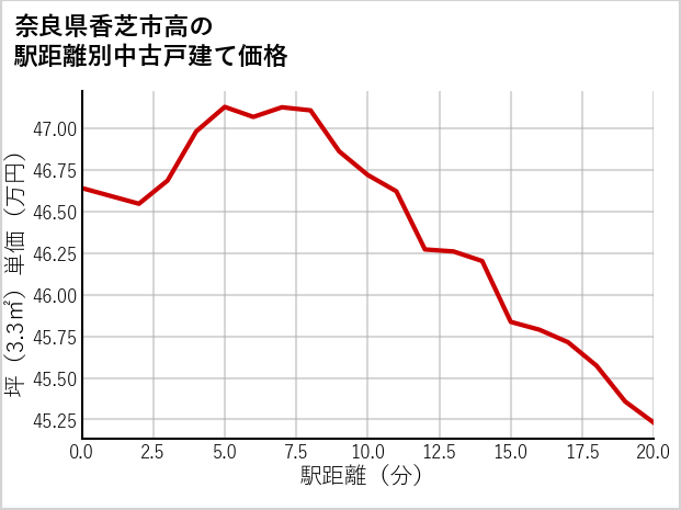 奈良県香芝市高の徒歩距離別の中古戸建て坪単価