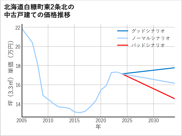 北海道白糠町東2条北の中古戸建て価格推移