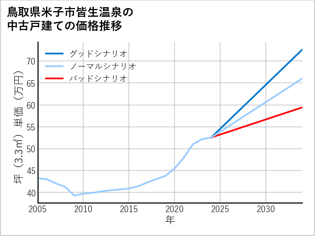 鳥取県米子市皆生温泉の中古戸建て価格推移