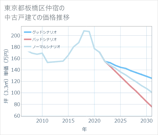 東京都板橋区仲宿の中古戸建て価格推移