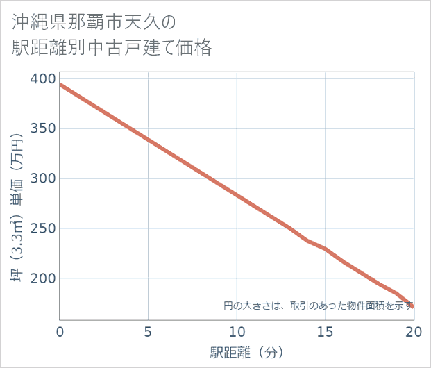 沖縄県那覇市天久の徒歩距離別の中古戸建て坪単価
