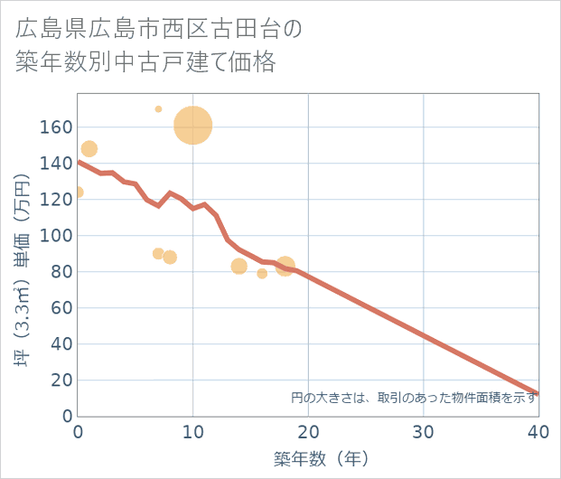 広島県広島市西区古田台の築年数別の中古戸建て坪単価