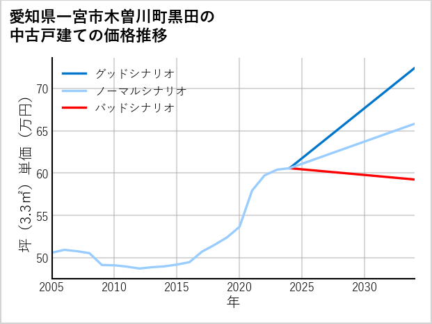 愛知県一宮市木曽川町黒田の中古戸建て価格推移