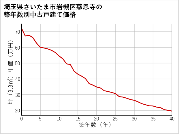 埼玉県さいたま市岩槻区慈恩寺の築年数別の中古戸建て坪単価