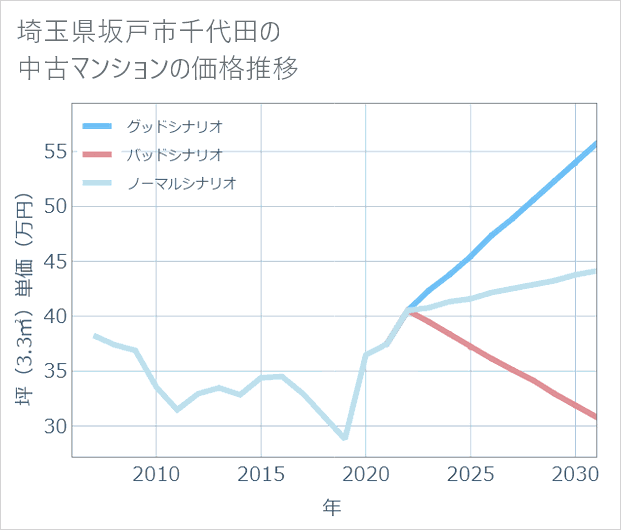 埼玉県坂戸市千代田の中古マンション価格推移