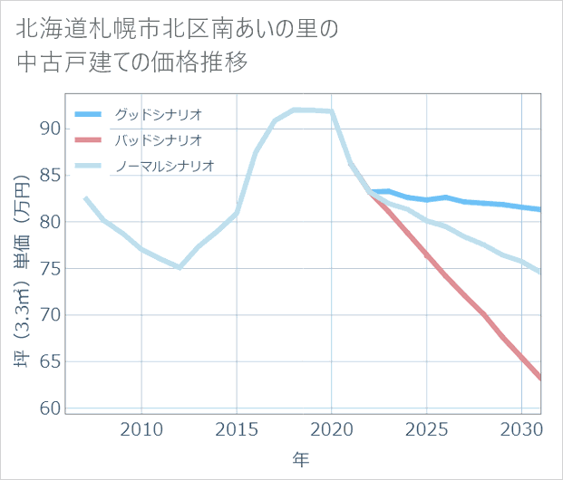 北海道札幌市北区南あいの里の中古戸建て価格推移