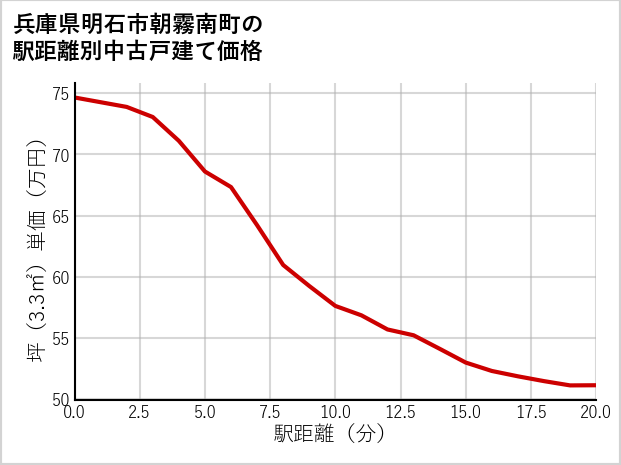 兵庫県明石市朝霧南町の徒歩距離別の中古戸建て坪単価