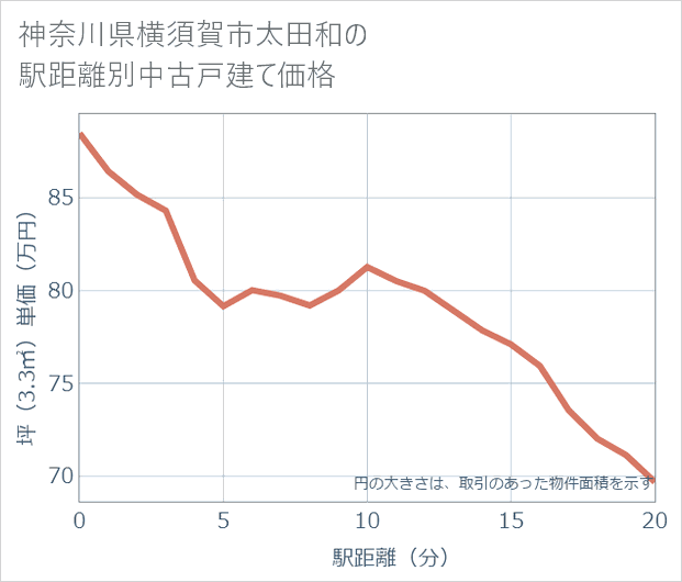 神奈川県横須賀市太田和の徒歩距離別の中古戸建て坪単価