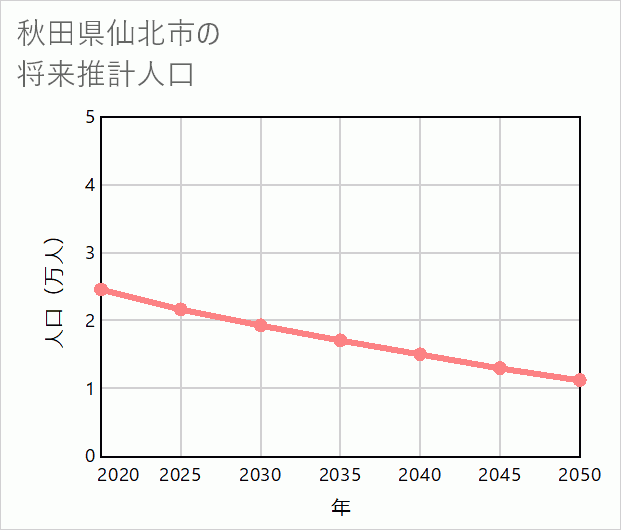 仙北市の将来推計人口