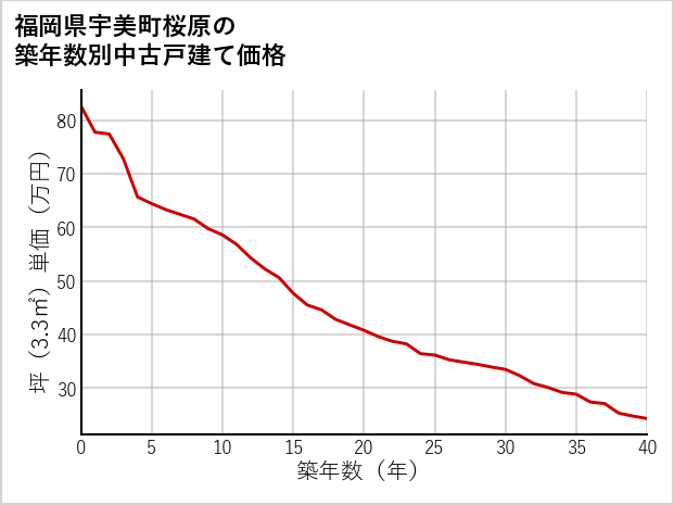 福岡県宇美町桜原の築年数別の中古戸建て坪単価