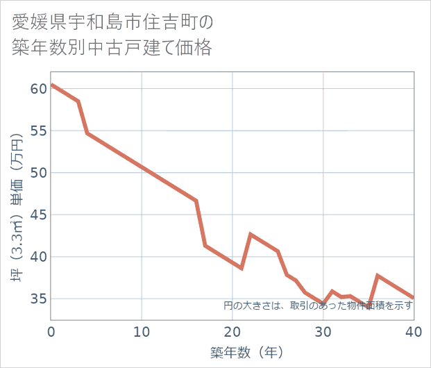 愛媛県宇和島市住吉町の築年数別の中古戸建て坪単価
